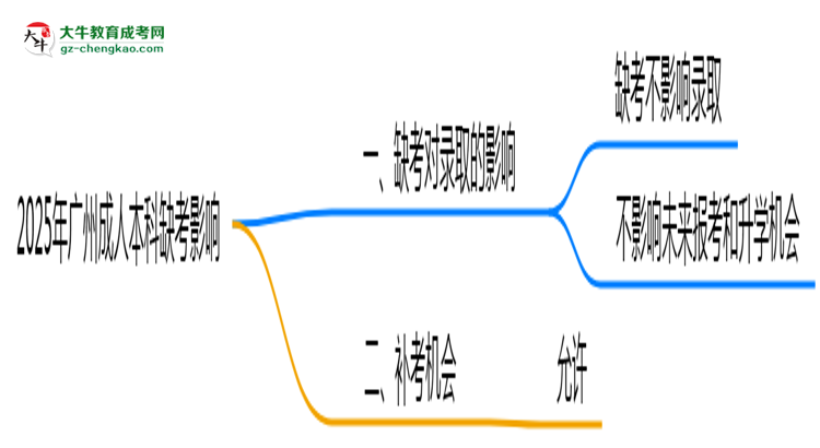 2025年廣州成人本科缺考會影響錄取嗎？思維導(dǎo)圖