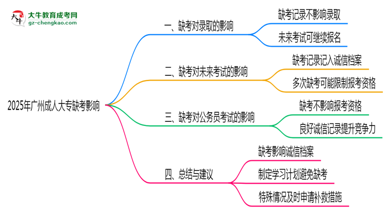 2025年廣州成人大專缺考會(huì)影響錄取嗎？思維導(dǎo)圖