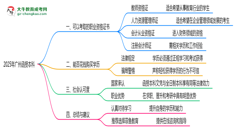 2025年廣州函授本科可考取職業(yè)資格證書(shū)思維導(dǎo)圖