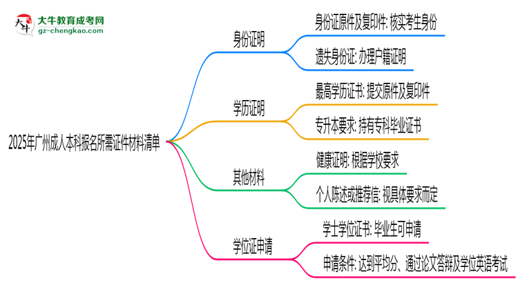 2025年廣州成人本科報(bào)名所需證件材料清單思維導(dǎo)圖