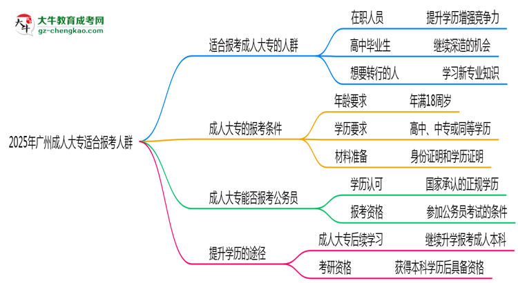 2025年廣州哪些人適合報(bào)考成人大專？思維導(dǎo)圖