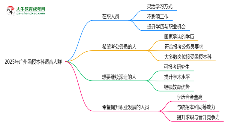 2025年廣州哪些人適合報(bào)考函授本科？思維導(dǎo)圖