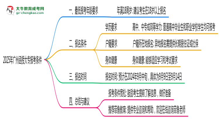 2025年廣州函授大專最低報(bào)考年齡要求思維導(dǎo)圖