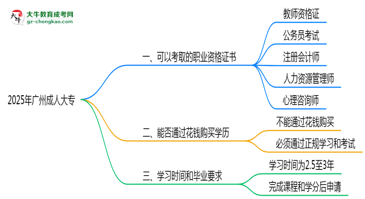 2025年廣州成人大專可考取職業(yè)資格證書思維導(dǎo)圖