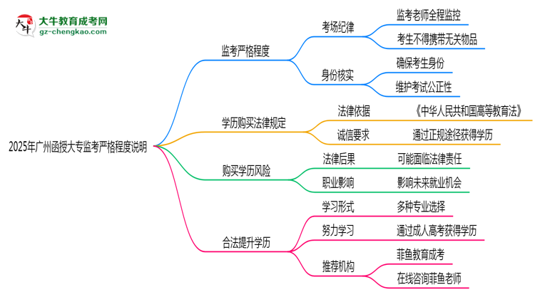 2025年廣州函授大專(zhuān)考場(chǎng)監(jiān)考嚴(yán)格程度說(shuō)明思維導(dǎo)圖
