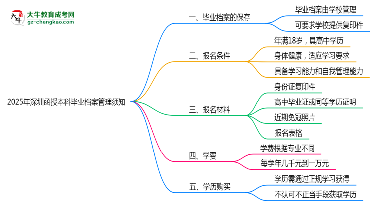 2025年深圳函授本科畢業(yè)檔案管理須知思維導(dǎo)圖