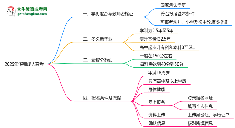 2025年深圳成人高考學歷考教師資格證條件思維導圖