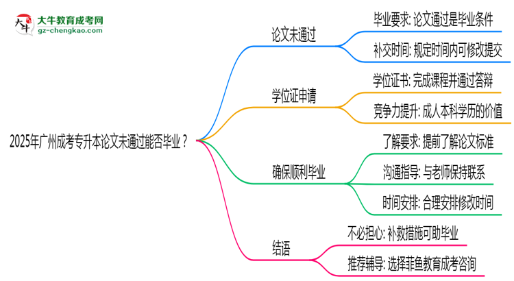 2025年廣州成考專升本論文未通過能否畢業(yè)？思維導(dǎo)圖