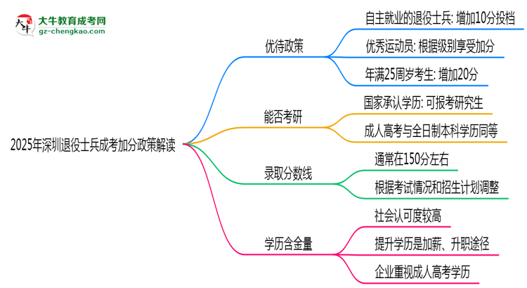 2025年深圳退役士兵成考加分政策解讀思維導(dǎo)圖