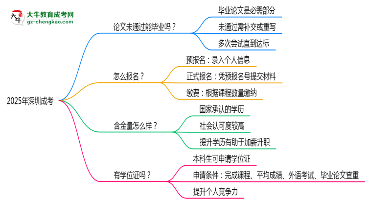 2025年深圳成考論文未通過能否畢業(yè)？思維導圖