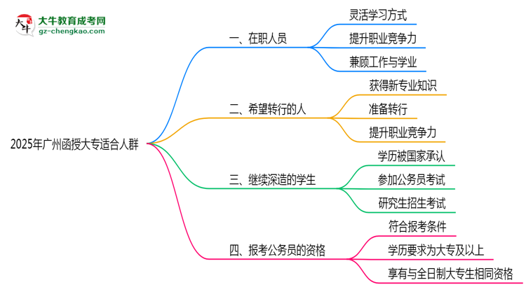 2025年廣州哪些人適合報(bào)考函授大專？思維導(dǎo)圖