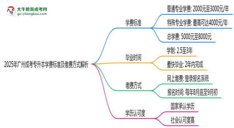 2025年廣州成考專升本學(xué)費(fèi)標(biāo)準(zhǔn)及繳費(fèi)方式解析思維導(dǎo)圖