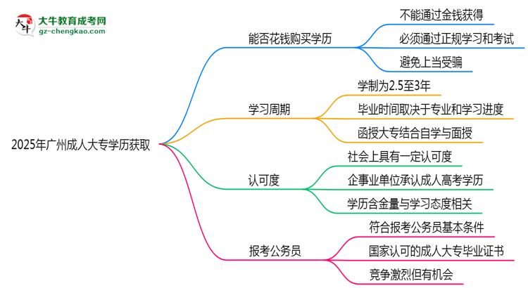 2025年廣州成人大專學歷能否花錢快速獲?。克季S導(dǎo)圖