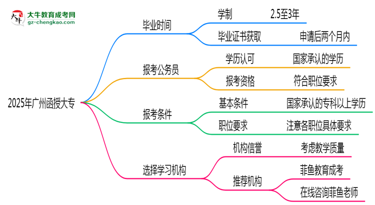 2025年廣州函授大專最快多久能畢業(yè)領(lǐng)取證書？思維導(dǎo)圖