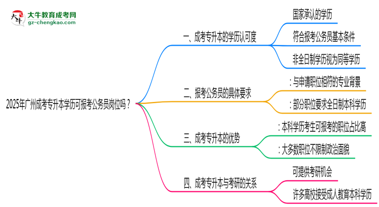 2025年廣州成考專升本學歷可報考公務員崗位嗎？思維導圖