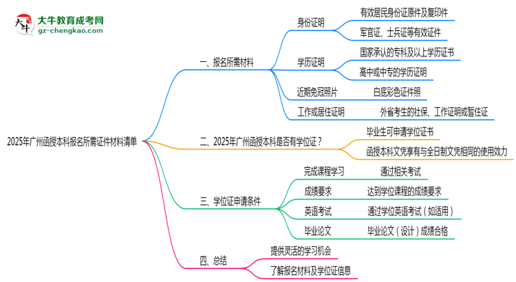2025年廣州函授本科報(bào)名所需證件材料清單思維導(dǎo)圖