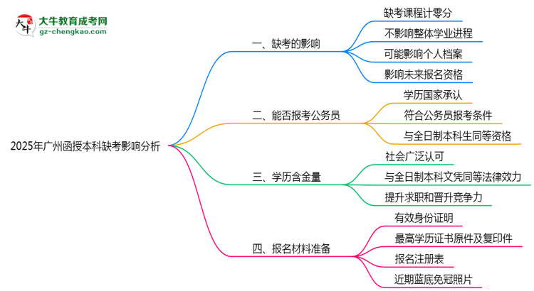 2025年廣州函授本科缺考會影響錄取嗎？思維導圖