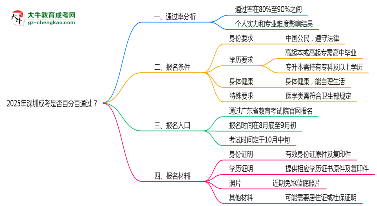 2025年深圳成考是否百分百通過？思維導圖