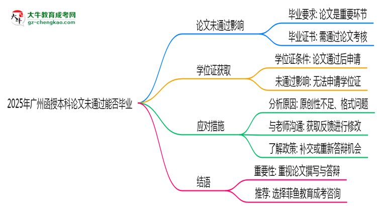 2025年廣州函授本科論文未通過能否畢業(yè)？思維導圖