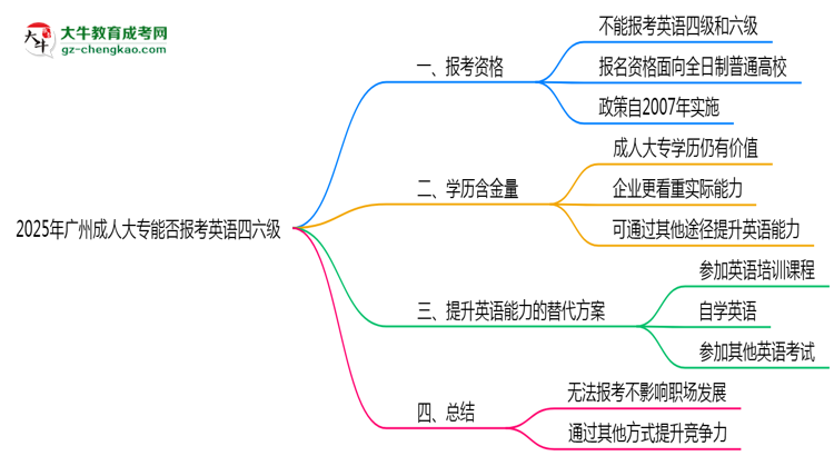 2025年廣州成人大專能否報考英語四六級？思維導(dǎo)圖