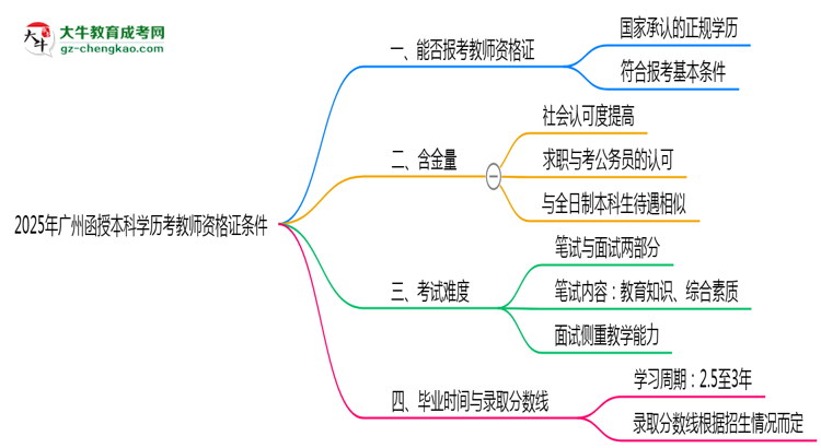 2025年廣州函授本科學歷考教師資格證條件思維導圖