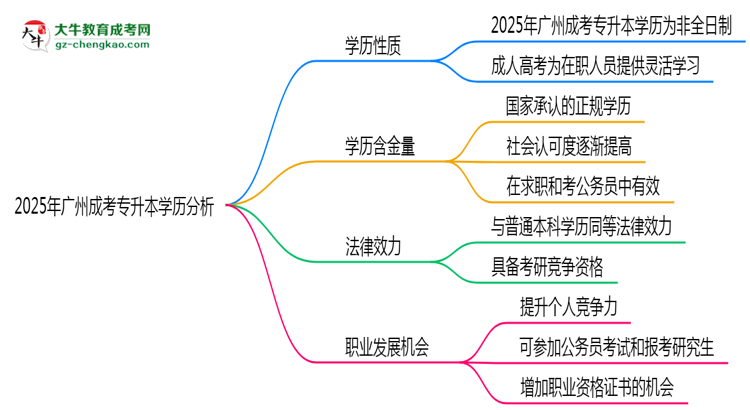 2025年廣州成考專升本學(xué)歷屬于全日制嗎？思維導(dǎo)圖