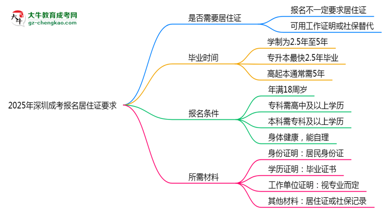 2025年深圳成考報(bào)名居住證要求思維導(dǎo)圖