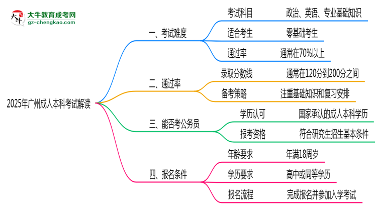 2025年廣州成人本科考試難度及通過率解讀思維導(dǎo)圖