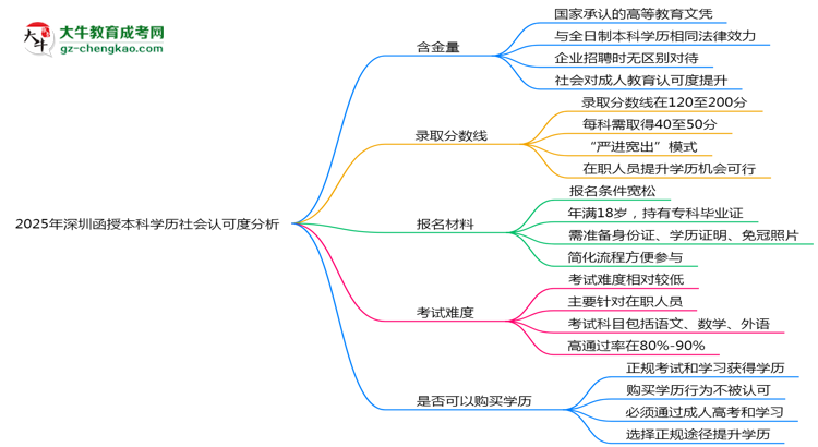 2025年深圳函授本科學(xué)歷社會認(rèn)可度分析思維導(dǎo)圖