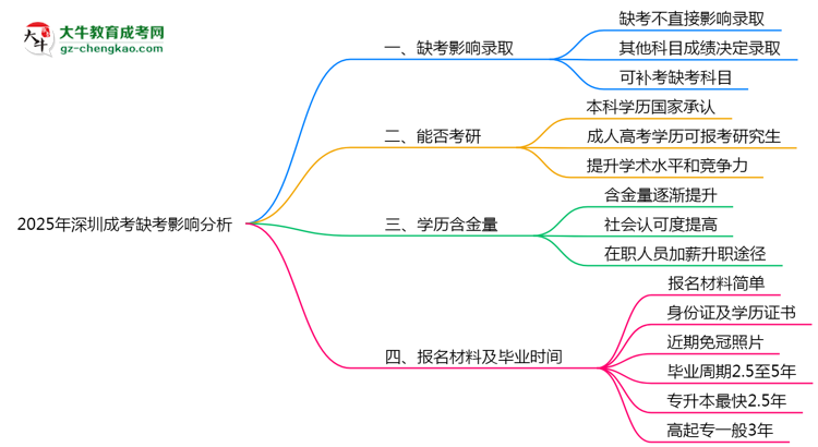 2025年深圳成考缺考會(huì)影響錄取嗎?思維導(dǎo)圖