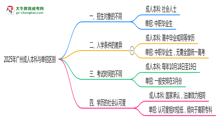 2025年廣州成人本科與單招區(qū)別全面解析思維導(dǎo)圖