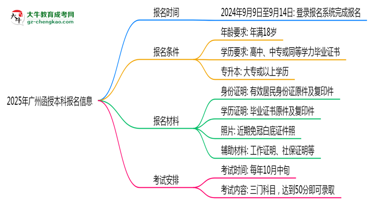 2025年廣州函授本科報(bào)名起止日期公布思維導(dǎo)圖