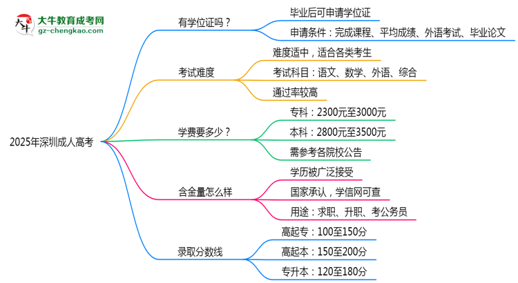2025年深圳成人高考畢業(yè)后能申請(qǐng)學(xué)位證書嗎?思維導(dǎo)圖