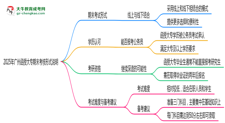 2025年廣州函授大專期末考核形式說(shuō)明思維導(dǎo)圖