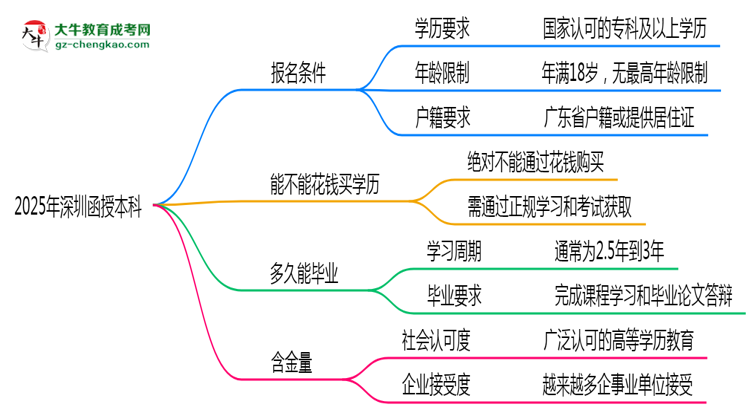 2025年深圳函授本科報考條件及學(xué)歷要求詳解思維導(dǎo)圖