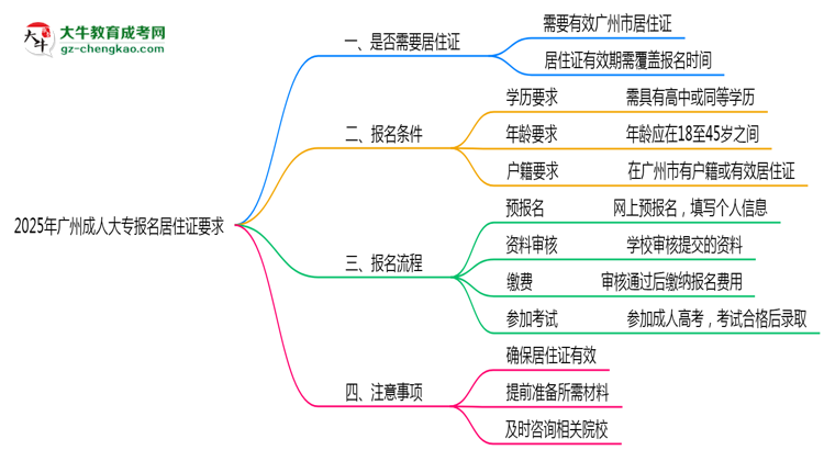 2025年廣州成人大專報(bào)名居住證要求思維導(dǎo)圖