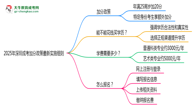 2025年深圳成考加分政策最新實施細則思維導圖