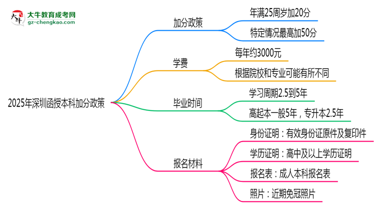 2025年深圳函授本科加分政策最新實(shí)施細(xì)則思維導(dǎo)圖