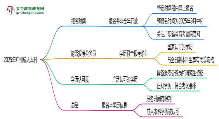 2025年廣州成人本科全年可報(bào)名是真的嗎？思維導(dǎo)圖