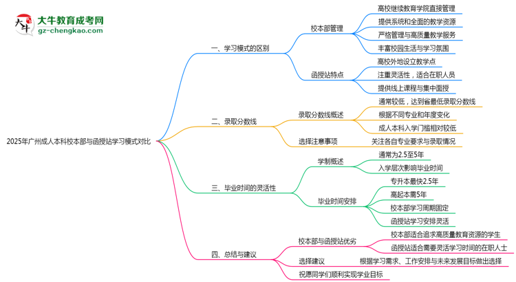 2025年廣州成人本科校本部與函授站學(xué)習(xí)模式對比思維導(dǎo)圖