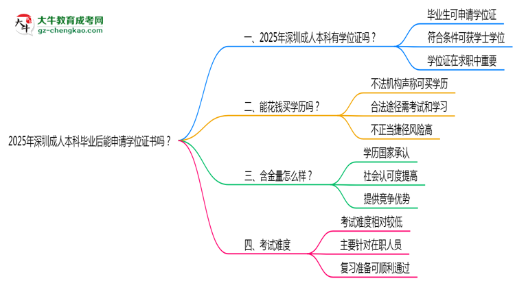 2025年深圳成人本科畢業(yè)后能申請(qǐng)學(xué)位證書嗎？思維導(dǎo)圖