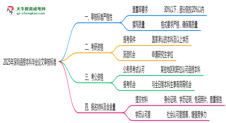 2025年深圳函授本科畢業(yè)論文審核標準思維導圖