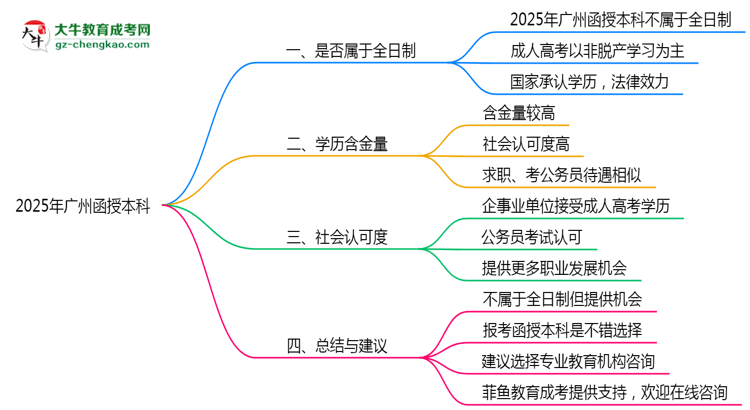 2025年廣州函授本科學歷屬于全日制嗎？思維導圖
