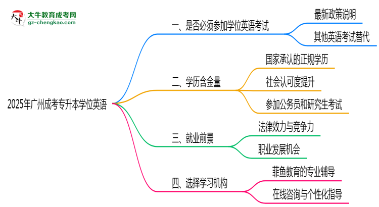 2025年廣州成考專升本學(xué)位英語(yǔ)是否必考？思維導(dǎo)圖
