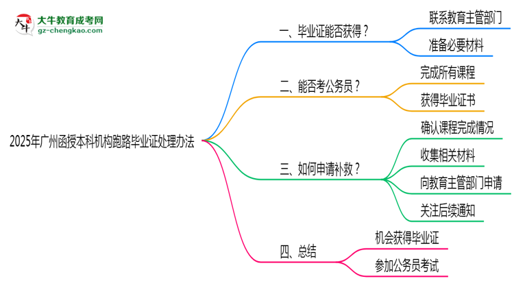 2025年廣州函授本科機構(gòu)跑路畢業(yè)證處理辦法思維導(dǎo)圖