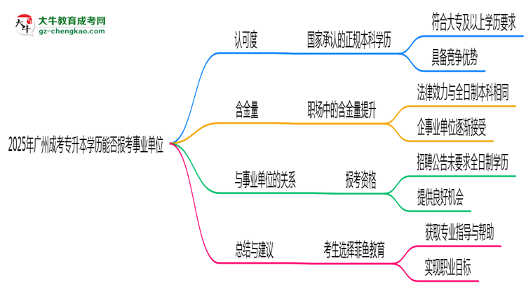 2025年廣州成考專升本學(xué)歷能報考事業(yè)單位嗎？思維導(dǎo)圖