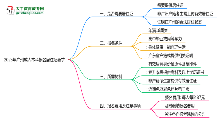 2025年廣州成人本科報(bào)名居住證要求思維導(dǎo)圖