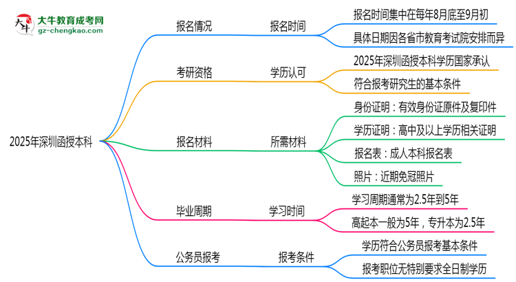 2025年深圳函授本科全年可報(bào)名是真的嗎？思維導(dǎo)圖