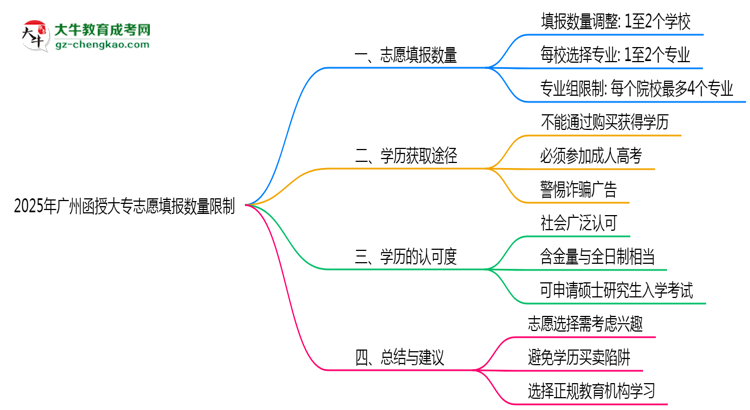 2025年廣州函授大專志愿填報數(shù)量限制思維導(dǎo)圖