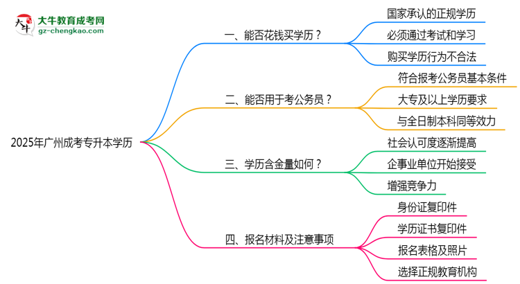 2025年廣州成考專(zhuān)升本學(xué)歷能否花錢(qián)快速獲?。克季S導(dǎo)圖